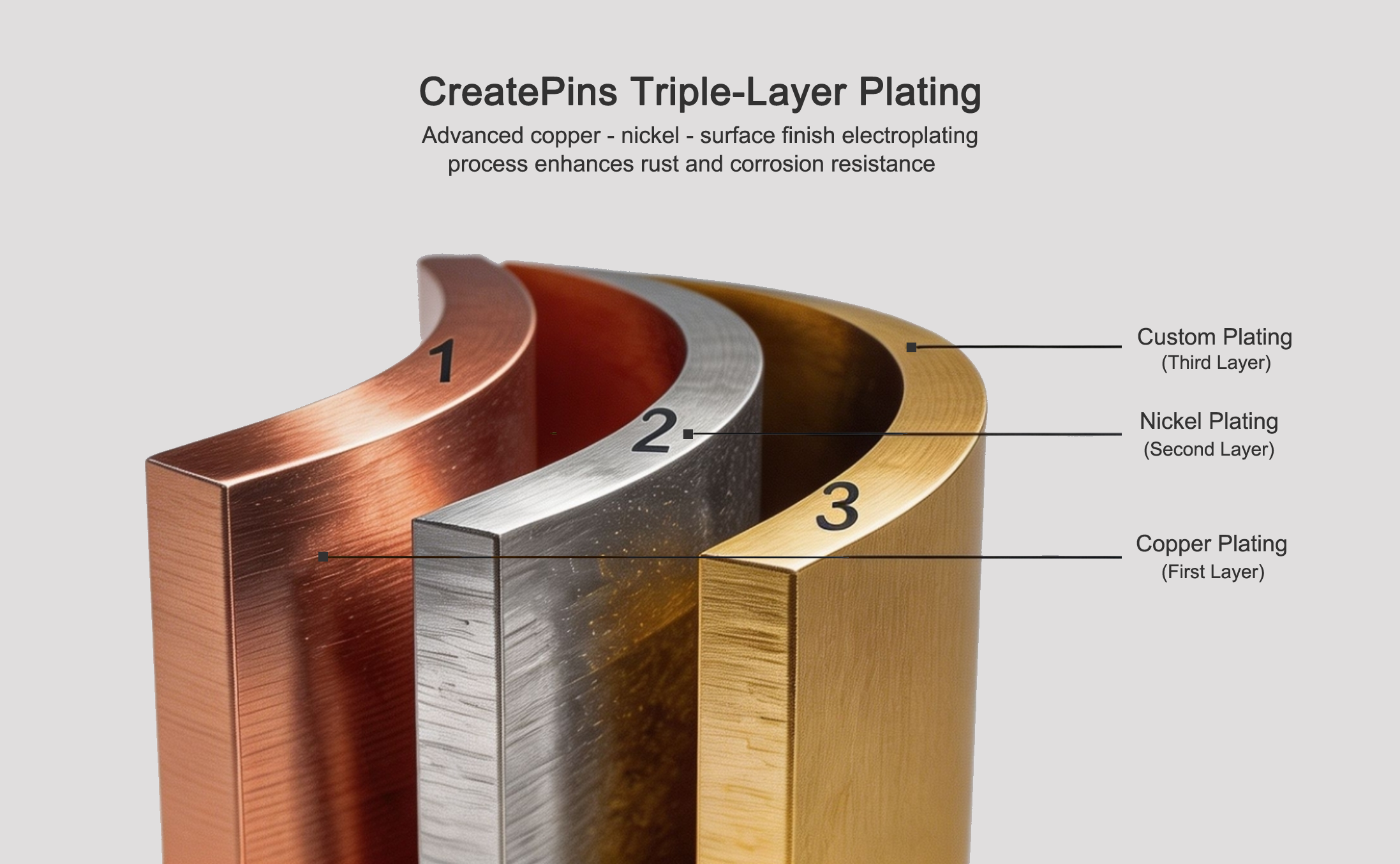 CreatePins Triple-layer Plating -  Advanced copper - nickel - surface finish electroplating process enhances rust and corrosion resistance 